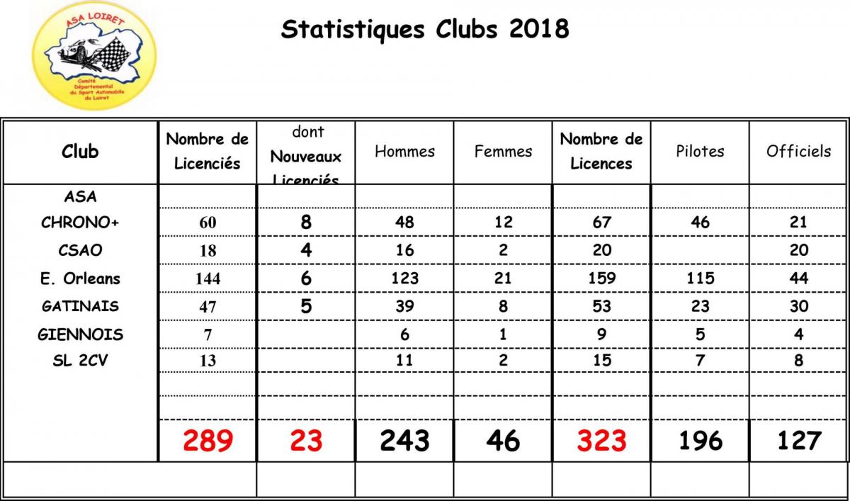 Licences asa loiret 2018 statistiques clubs